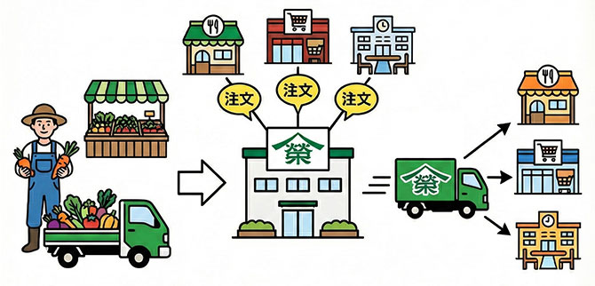 ヤマエイ青果の流通の仕組み